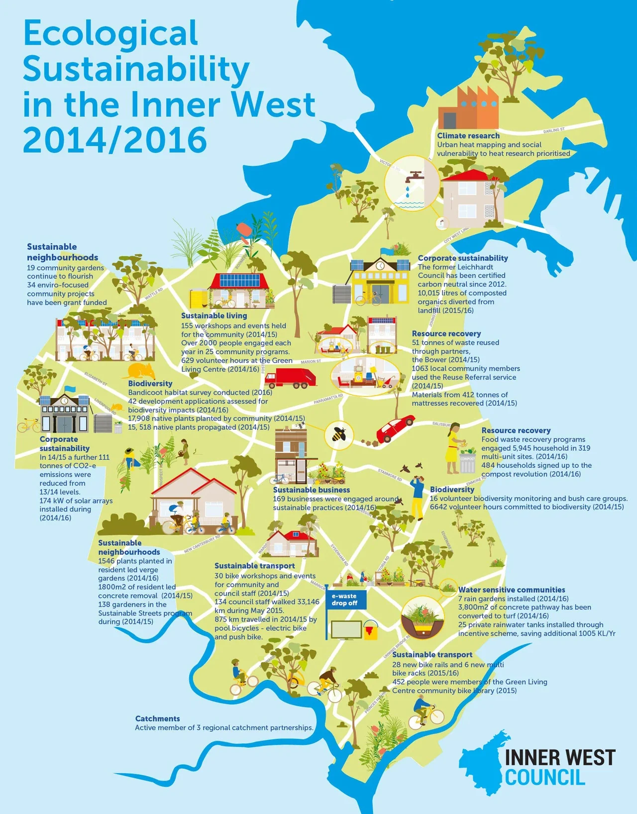 Illustrated map showing ecological sustainability initiatives across the Inner West, including biodiversity, transport, water and resource recovery